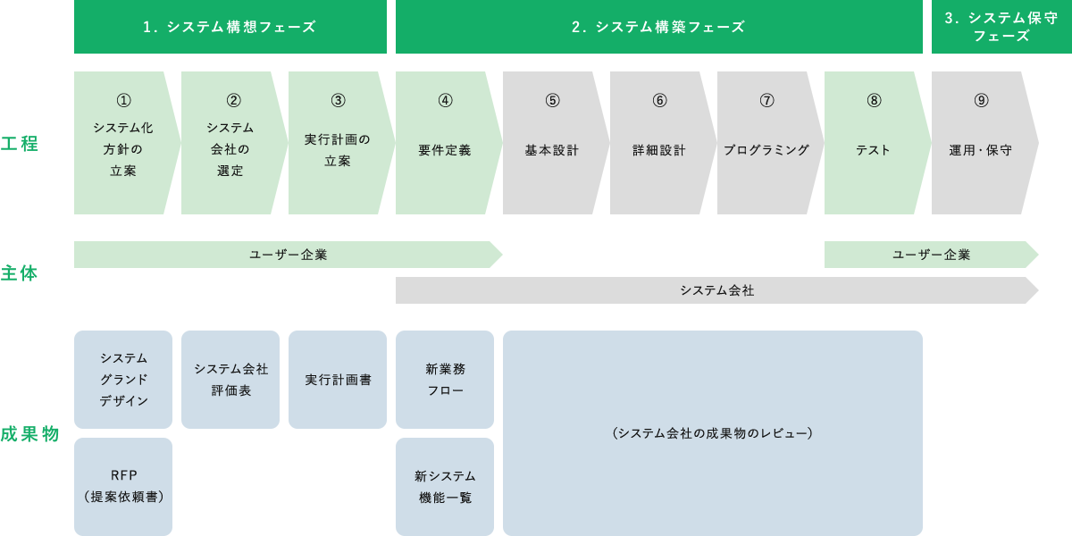 工程|1.システム構想フェーズ ①システム化方針の立案, ②システム会社の選定, ③実行計画の立案|2.システム構築フェーズ ④要件定義, ⑤基本設計, ⑥詳細設計, ⑦プログラミング, ⑧テスト|3.システム保守フェーズ ⑨運用・保守