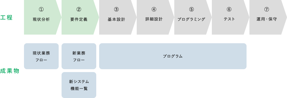 工程 ①現状分析, ②要件定義, ③基本設計, ④詳細設計, ⑤プログラミング, ⑥テスト, ⑦運用・保守|成果物 現状業務フロー, 新業務フロー 新システム機能一覧, プログラム