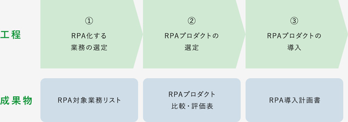 工程 ①RPA化する業務の選定, ②RPAプロダクトの選定, ③RPAプロダクトの導入|成果物 RPA対象業務リスト, RPAプロダクト比較・評価表, RPA導入計画書