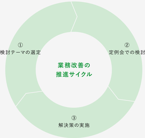 業務改善の推進サイクル|①検討テーマの選定 ②定例会での検討 ③解決策の実施